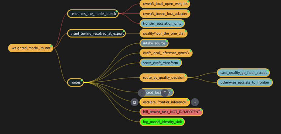 Rumima Enterprise Studio showing the weighted_model_router harness: a model bench of qwen3 local, a qwen3 LoRA-tuned variant and a frontier model, a visml tuning branch carrying the quality floor, and a decision routing between local acceptance and frontier escalation.